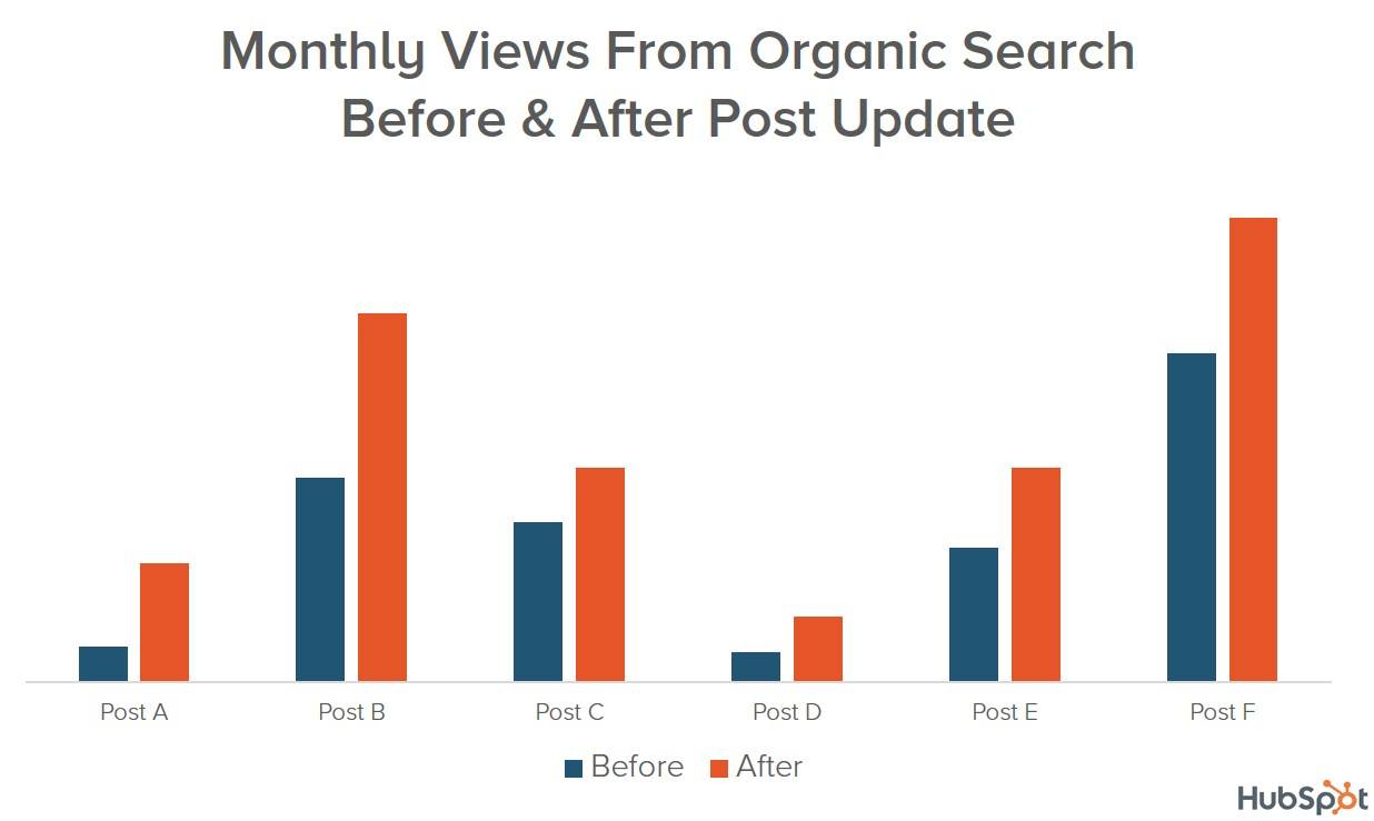 organic search engine traffic before and after