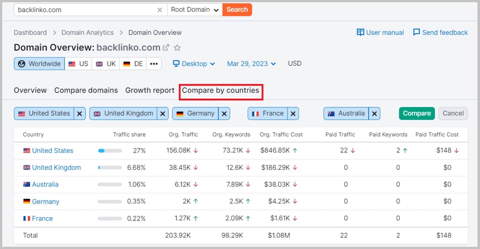Semrush compares organic traffic by countries