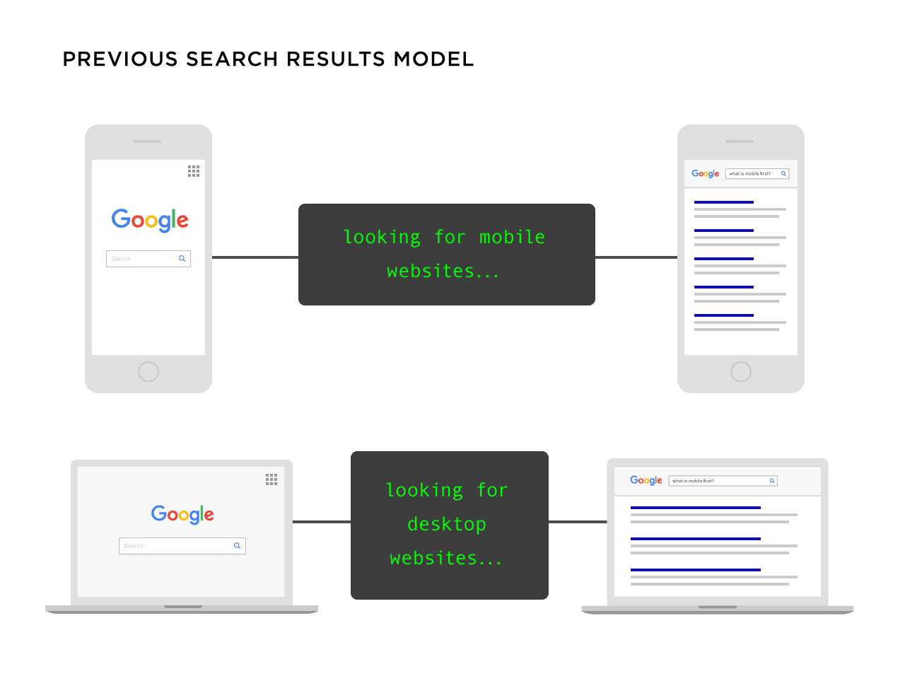 Google Search Model
