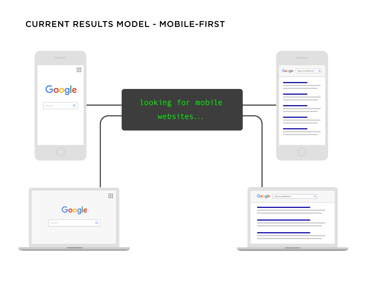 Google Mobile First Search Model