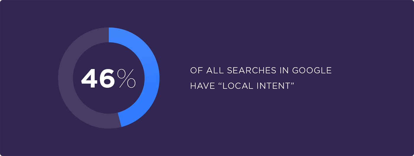 46% of all searches in Google have "local intent"