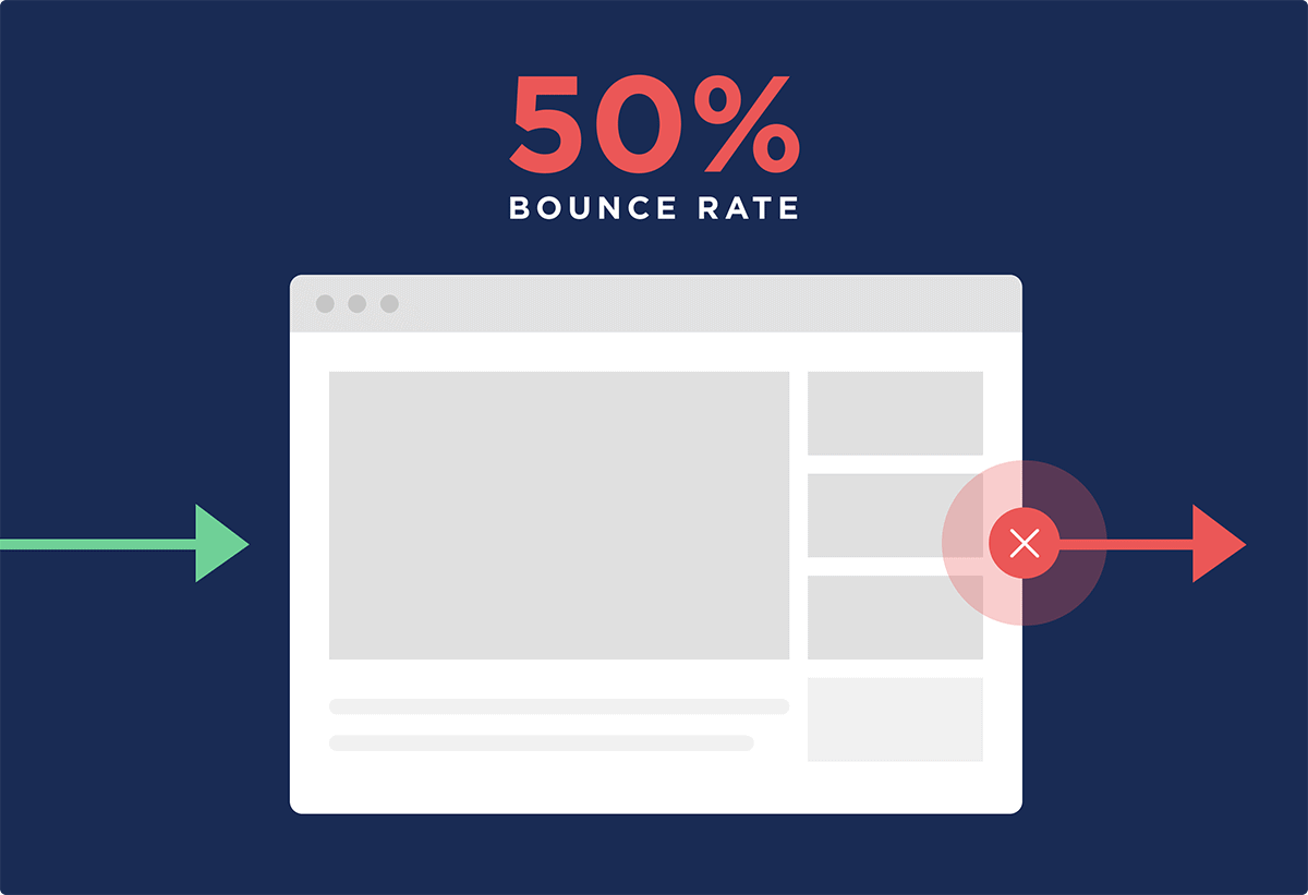 50 percent of users bounce from your page