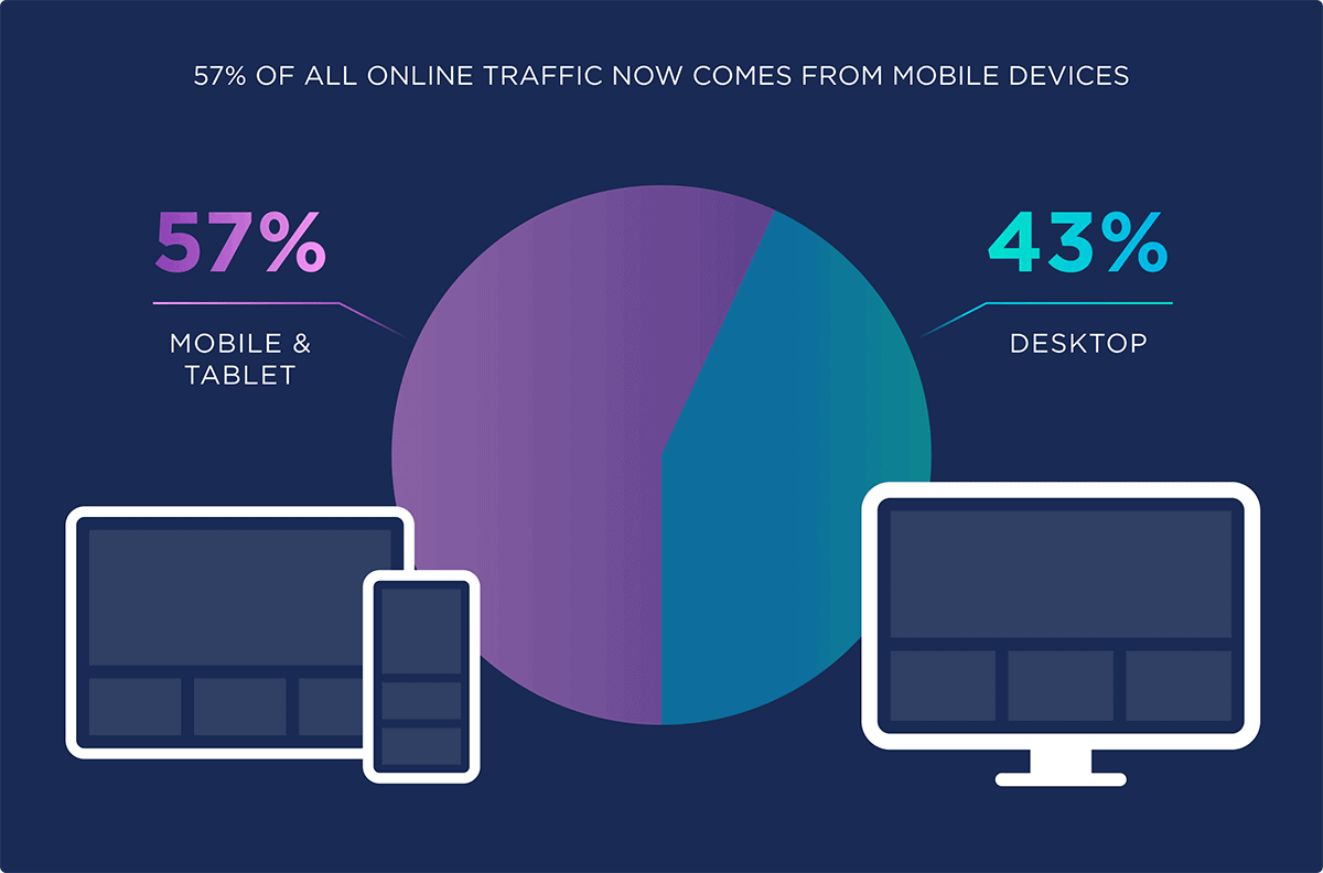 57% of all online traffic now comes from mobile devices