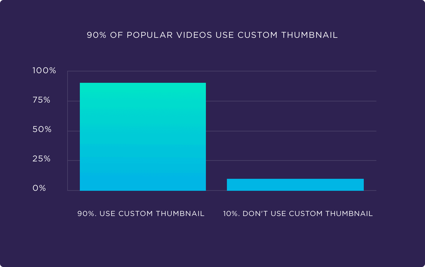 90% of popular videos use custom thumbnail
