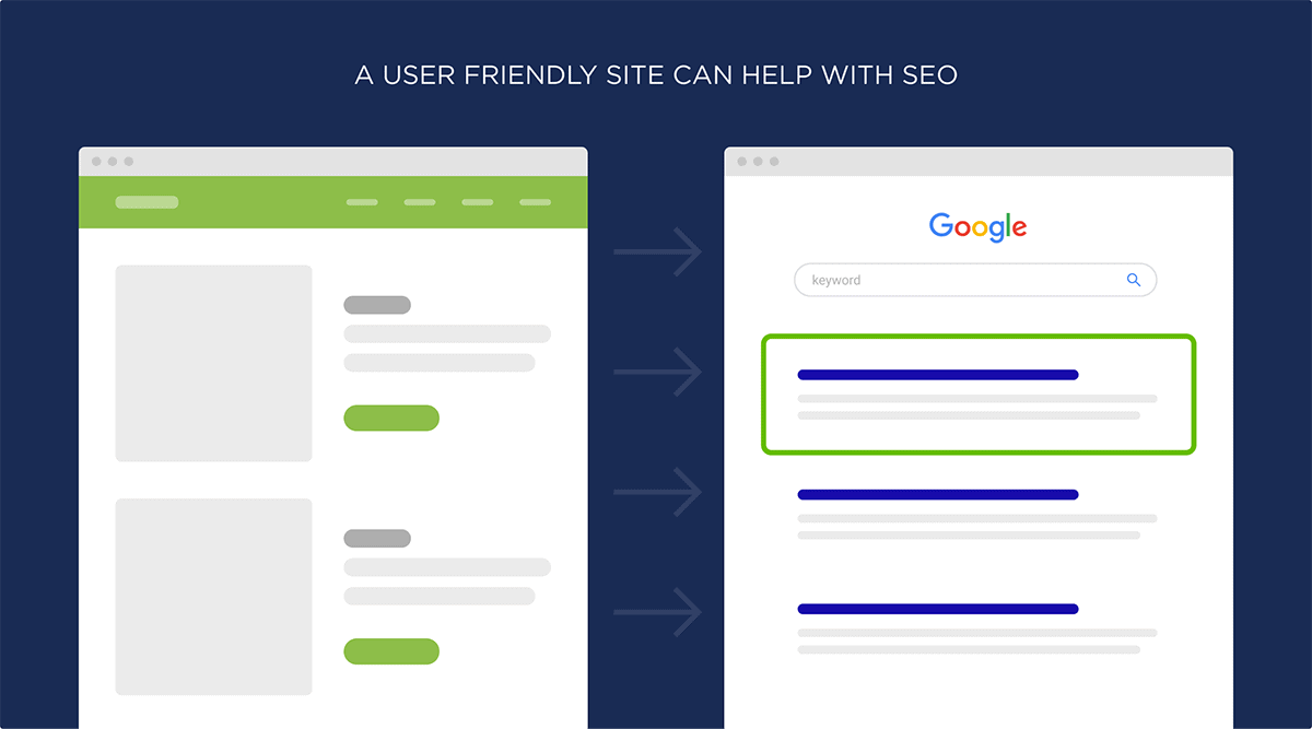 A user friendly site can help with SEO