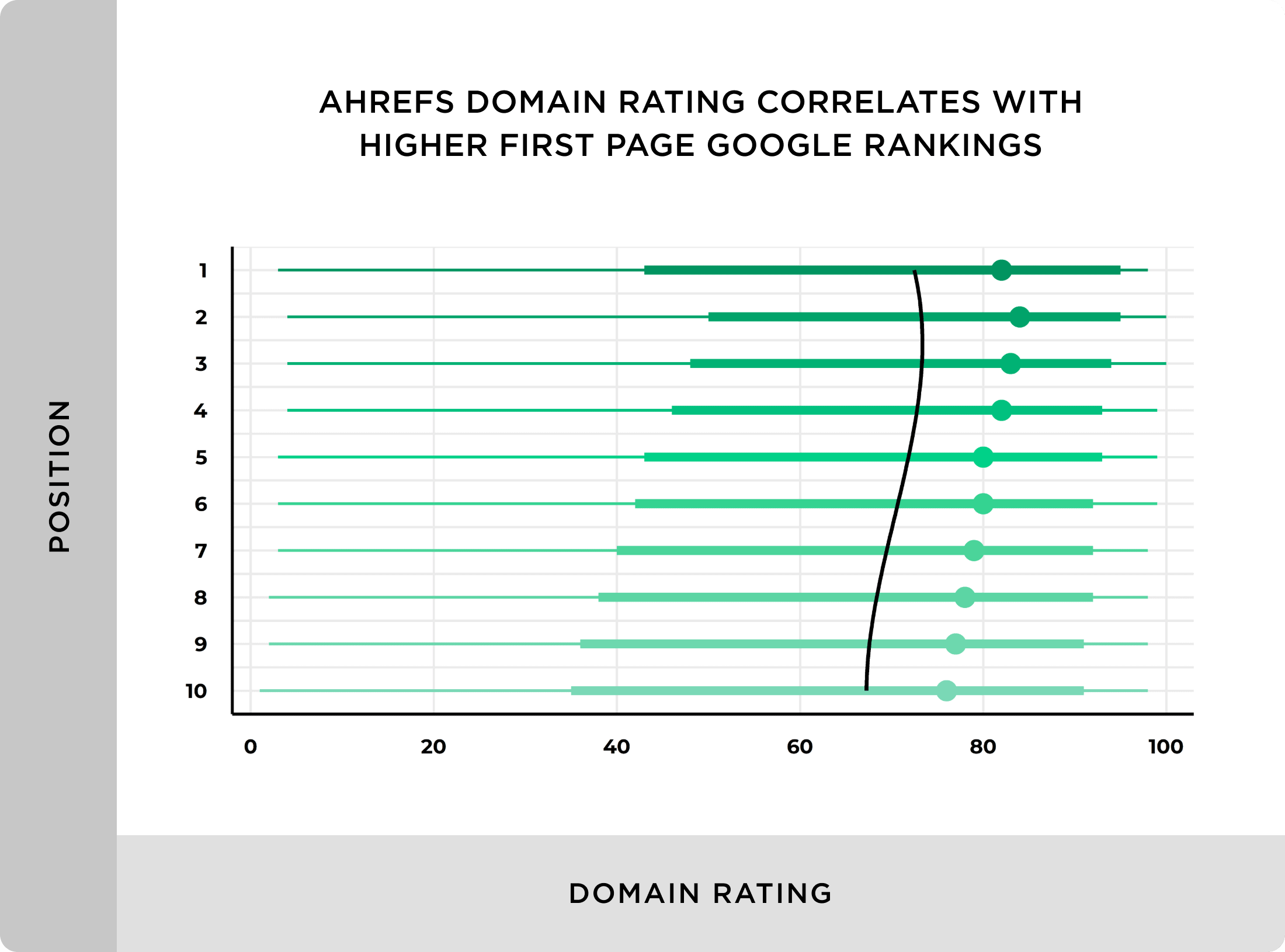 Ahrefs domain rating correlates with higher first page Google rankings