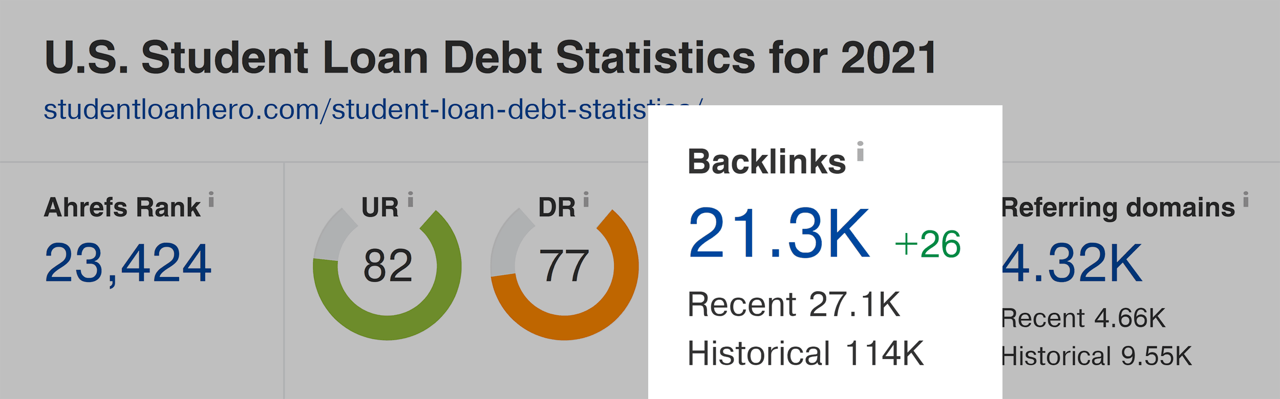Ahrefs – Student loan debt statistics – Backlinks