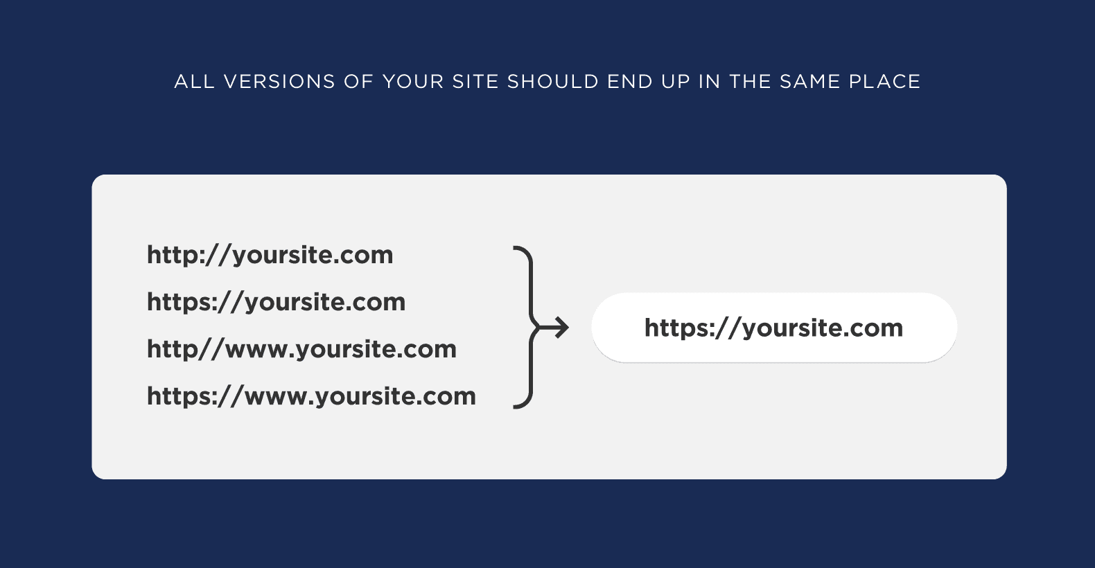 All versions of your site should end up in the same place