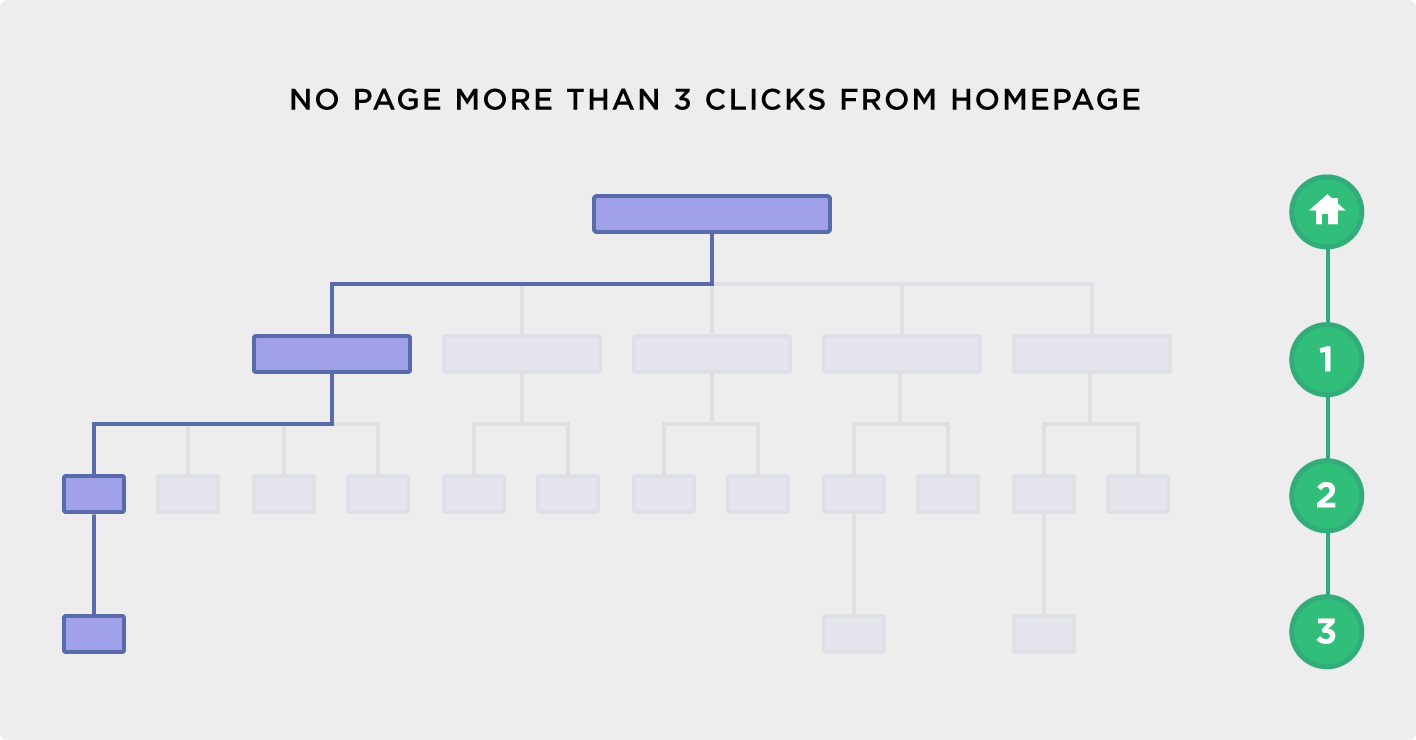 Any page should be fewer than three clicks from the homepage
