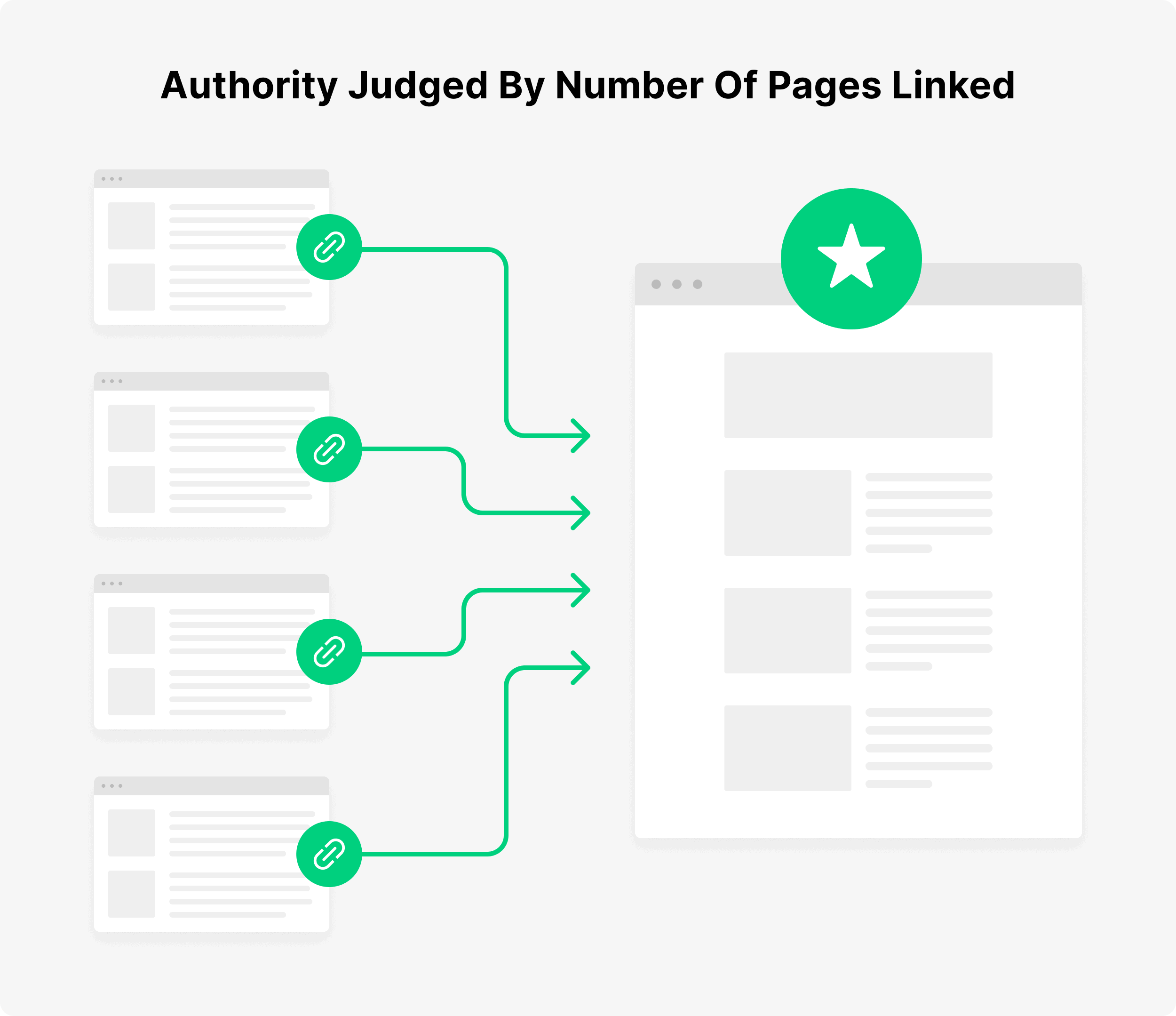 Authority judged by number of pages linked