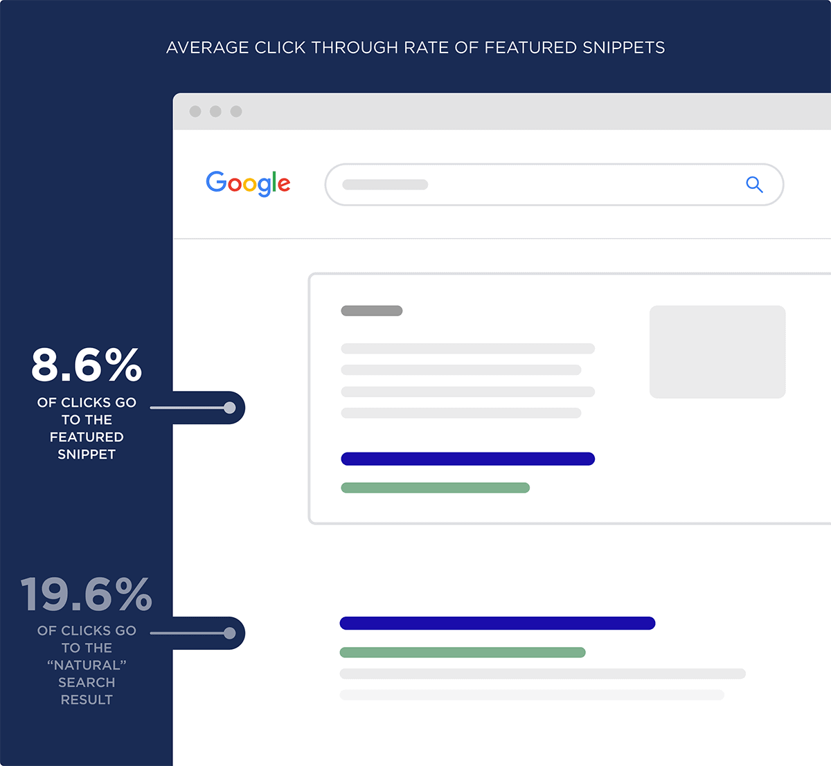 Average click through rate of Featured Snippets