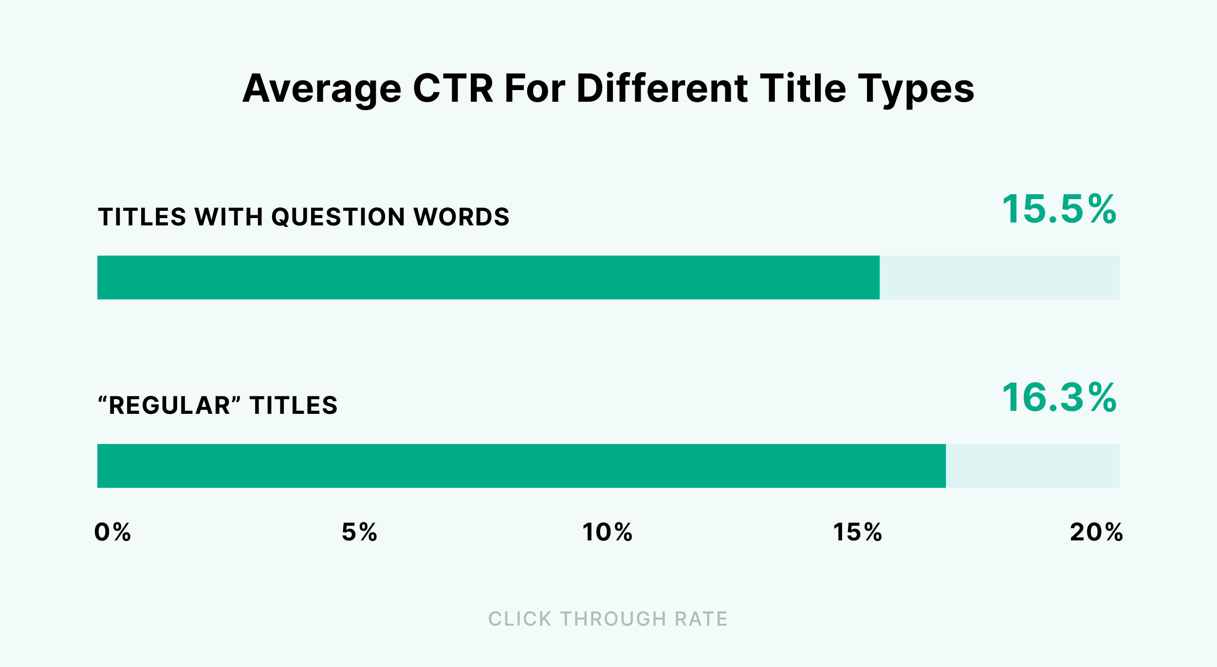 Average CTR for different title types