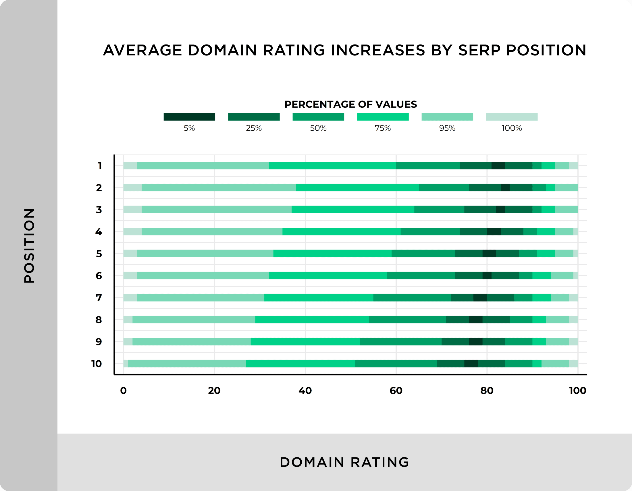 Average domain rating increases by SERP position