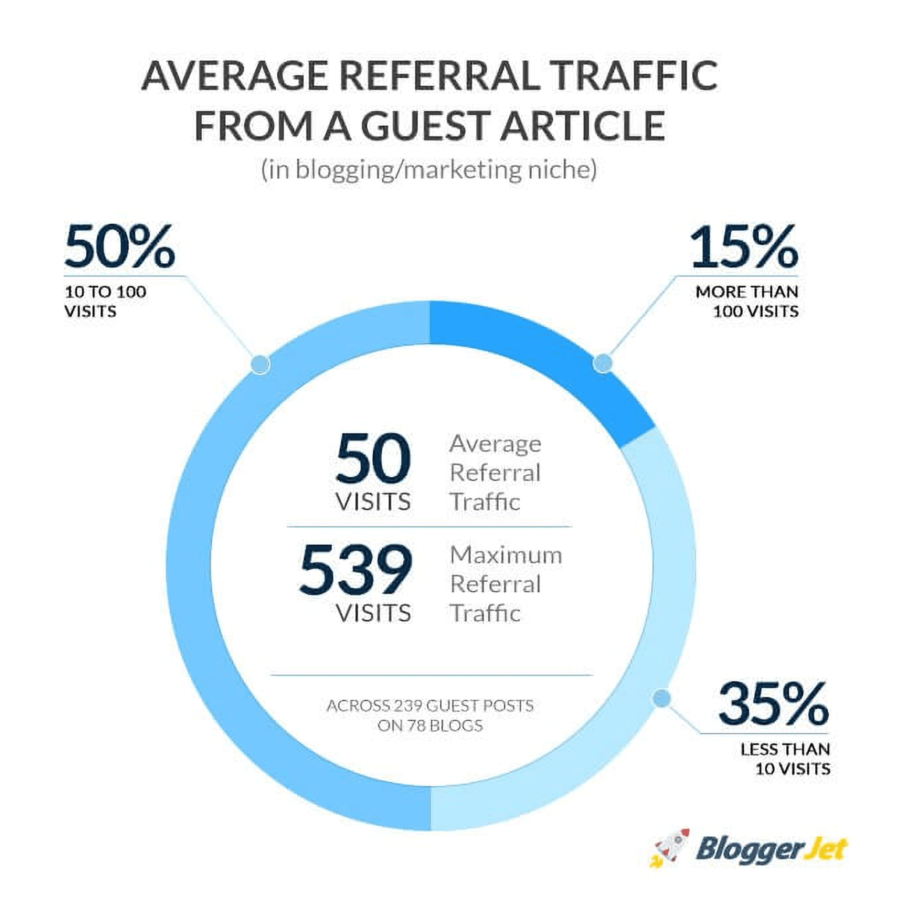 Average referral traffic from guest article