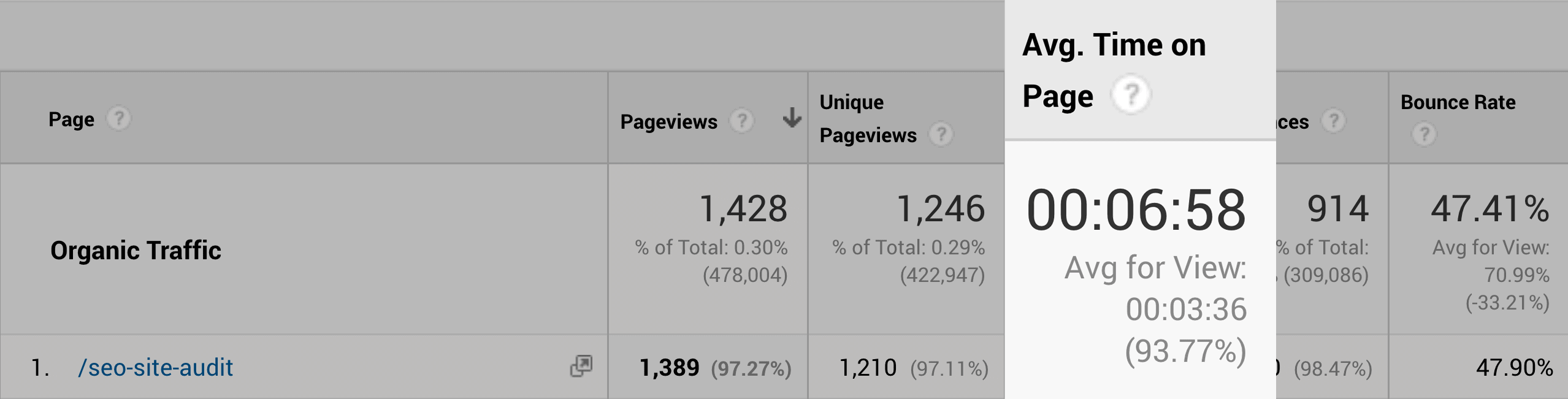 Average time on page