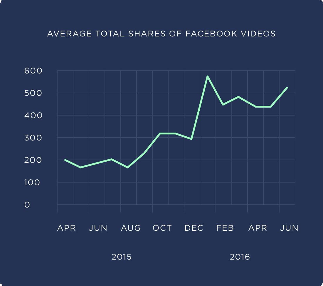 Average total shares of Facebook videos
