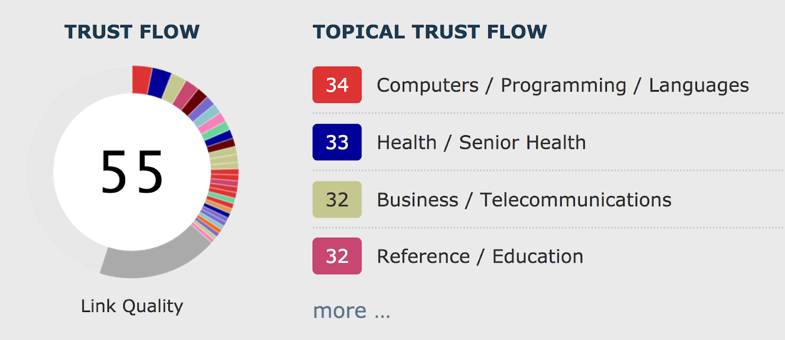 Topical trust flow