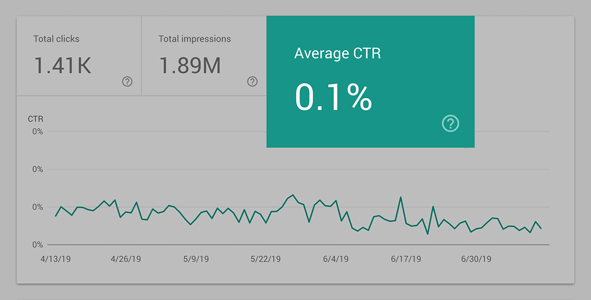 Backlinko – Google Search Console post – Click Through Rate (CTR)
