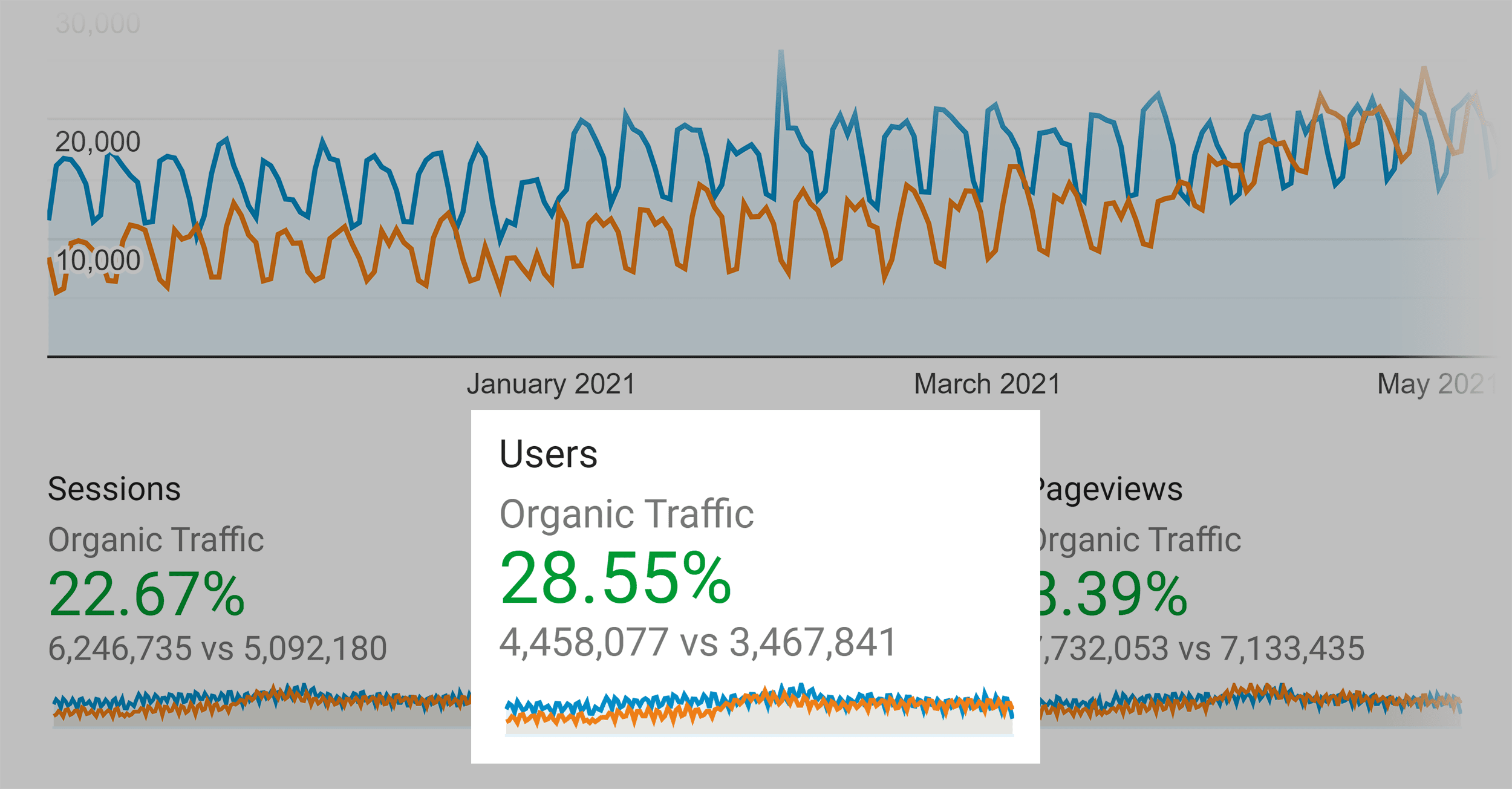 Backlinko – Organic traffic increase