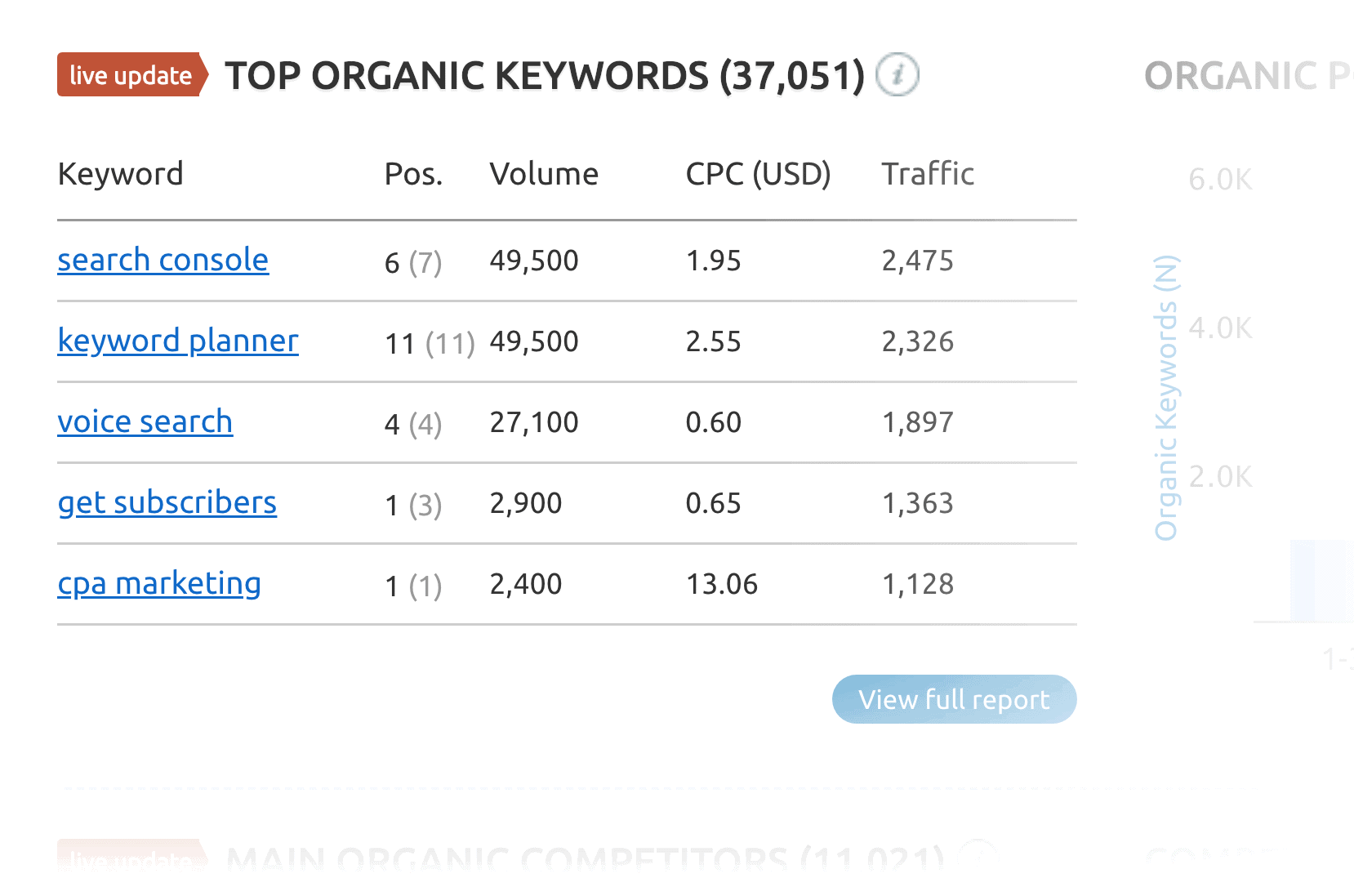 Backlinko – SEMrush – Best organic keywords