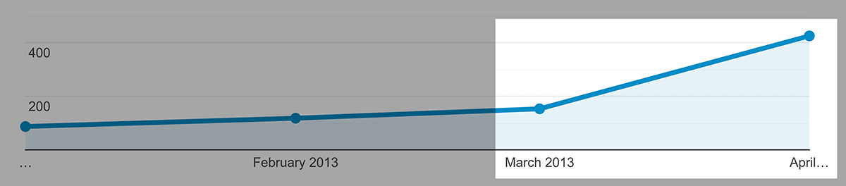 Backlinko – Traffic growth, April 2013