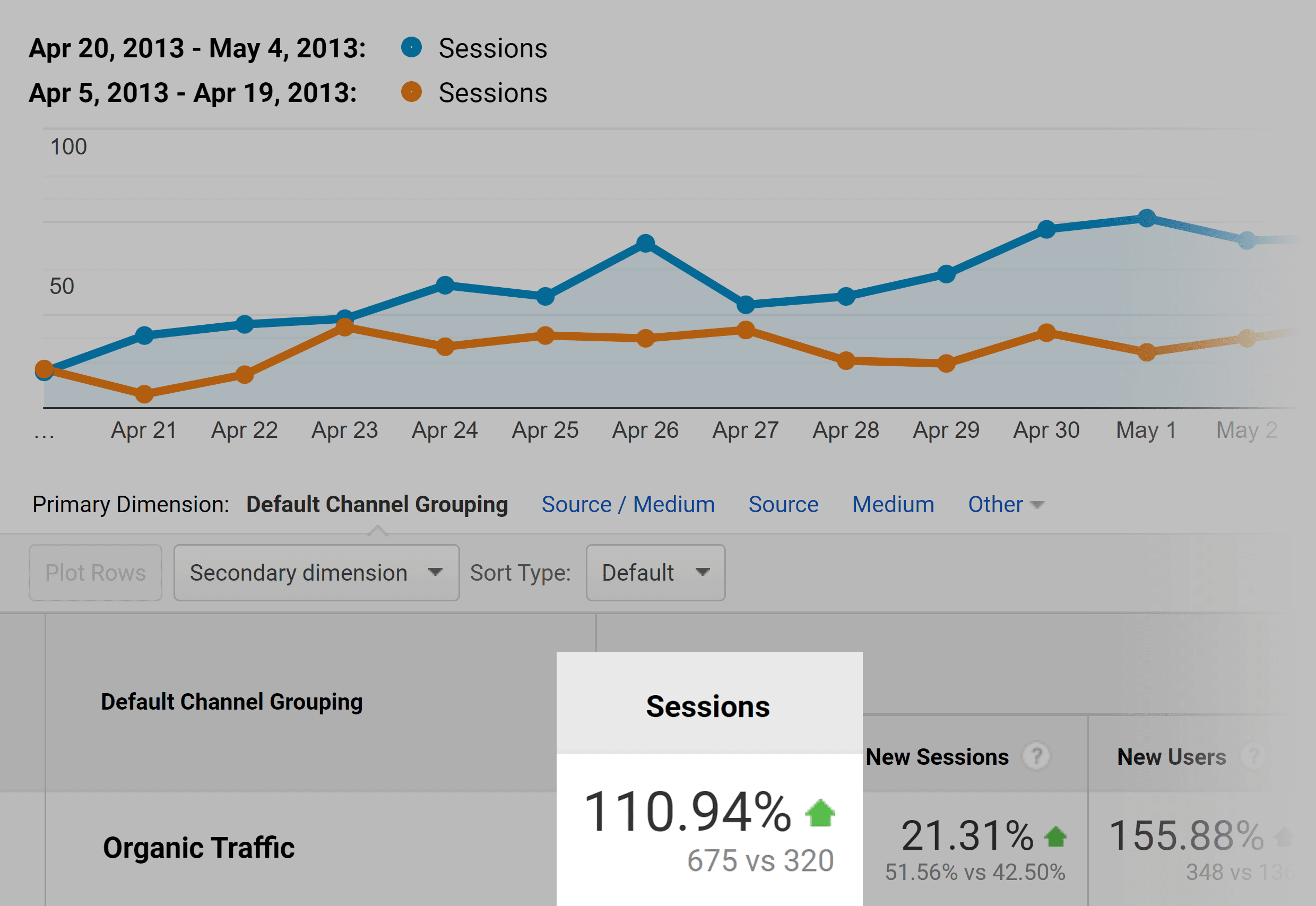 Backlinko traffic increase – April 2013