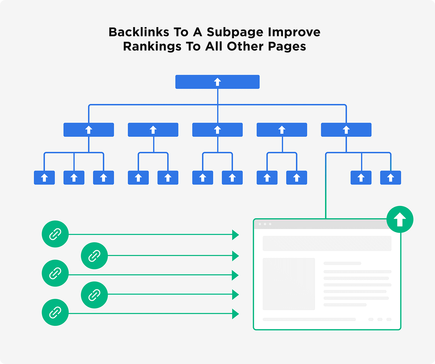 Backlinks to a subpage improve rankings to all other pages