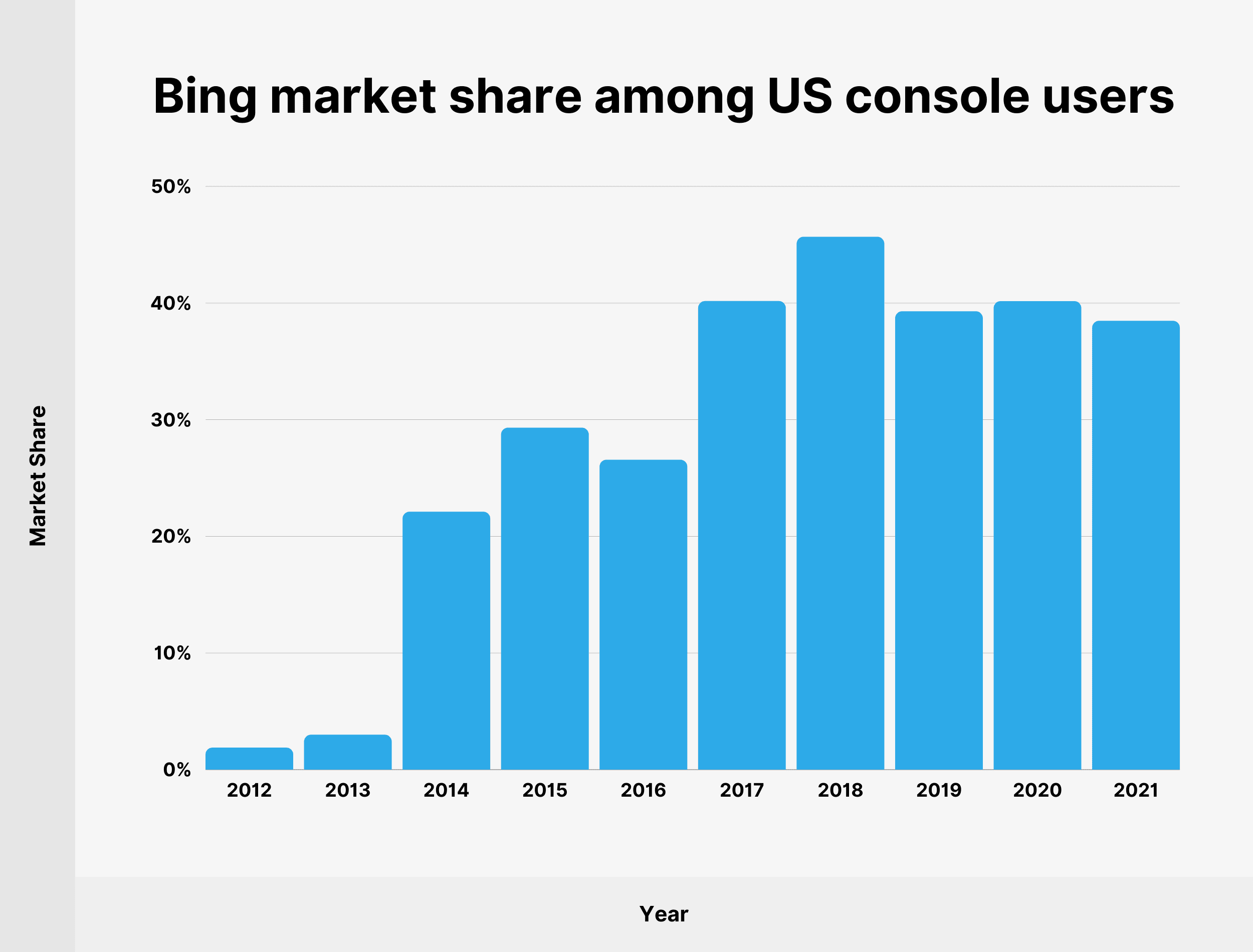 Bing market share among US console users