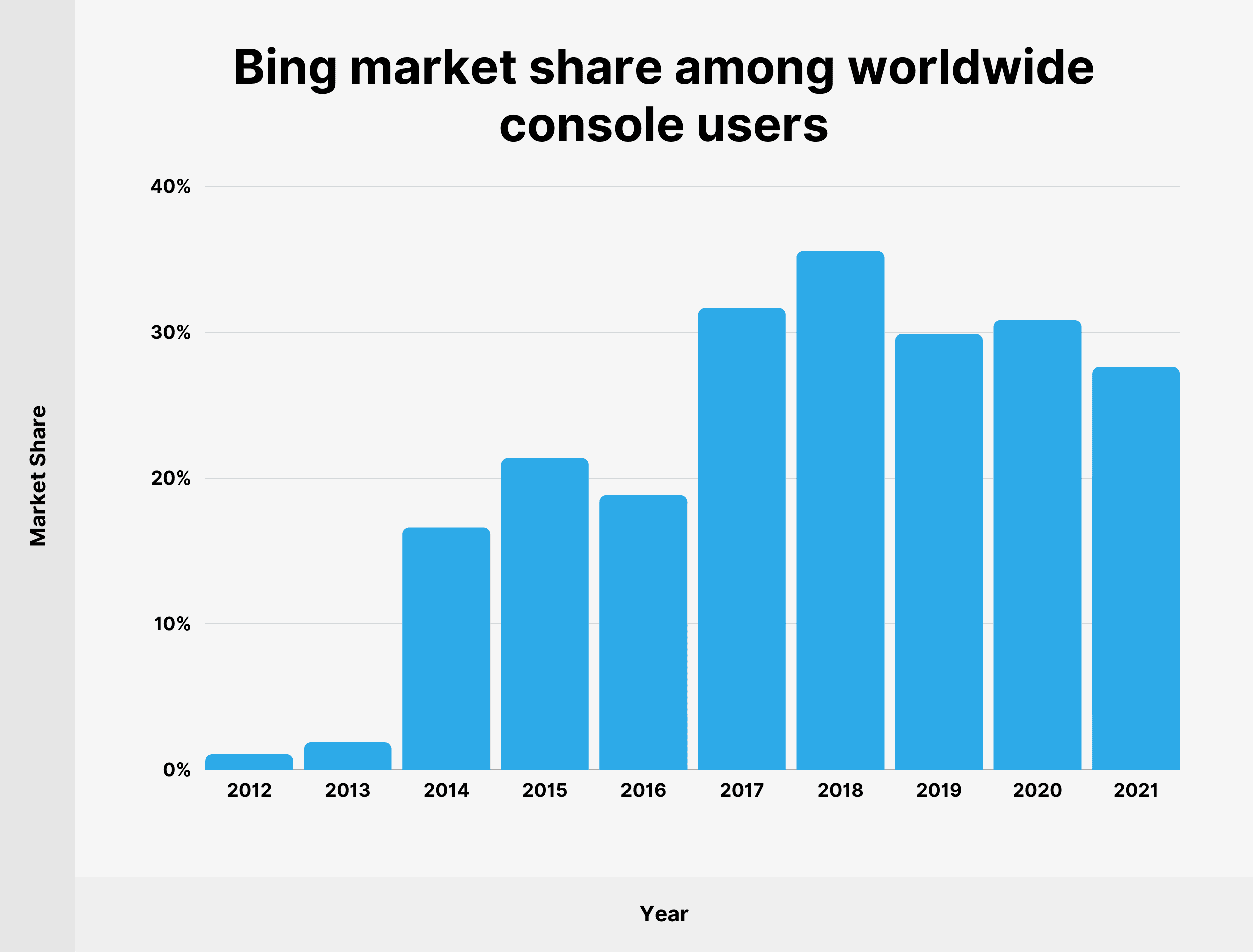 Bing market share among worldwide console users