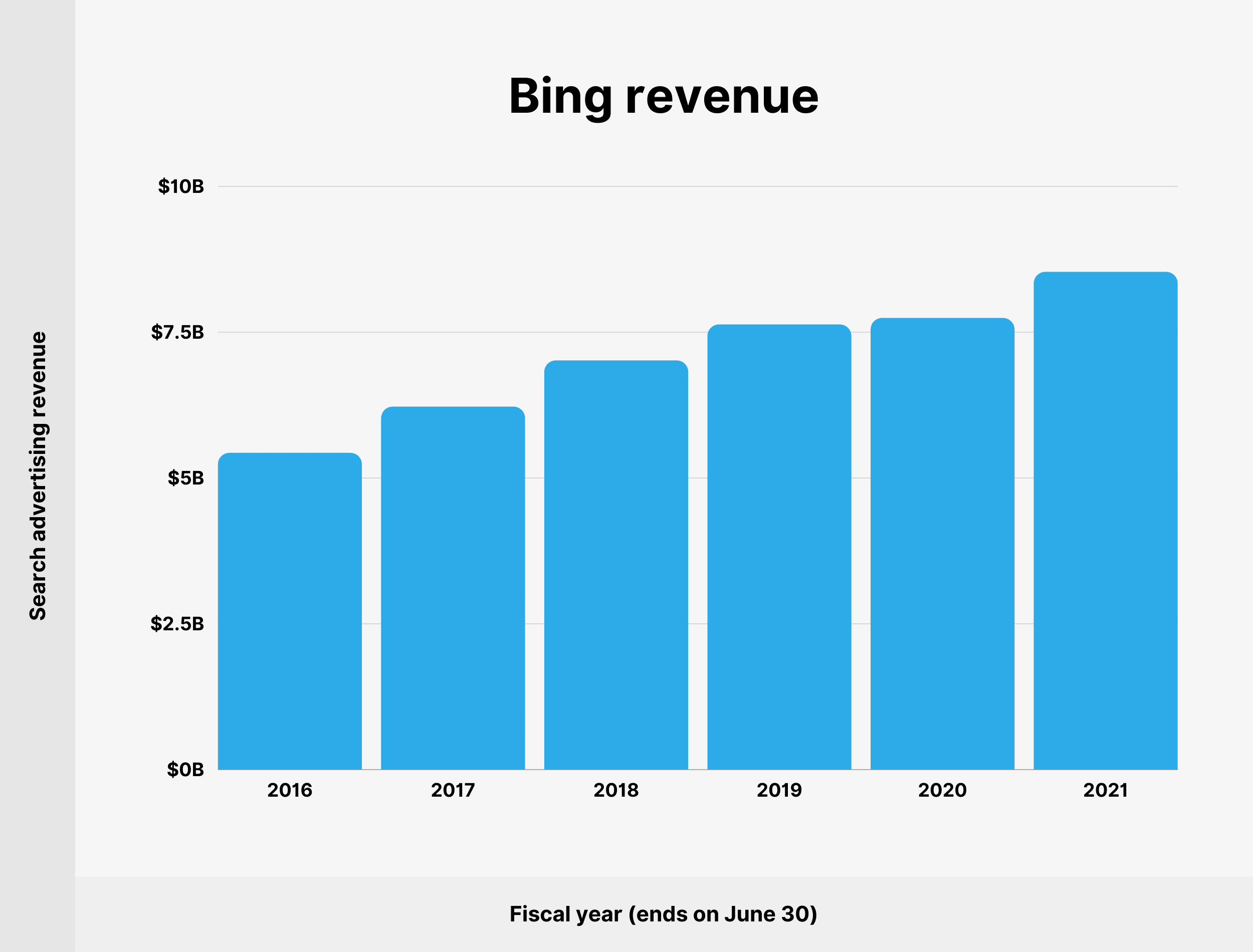 Bing revenue