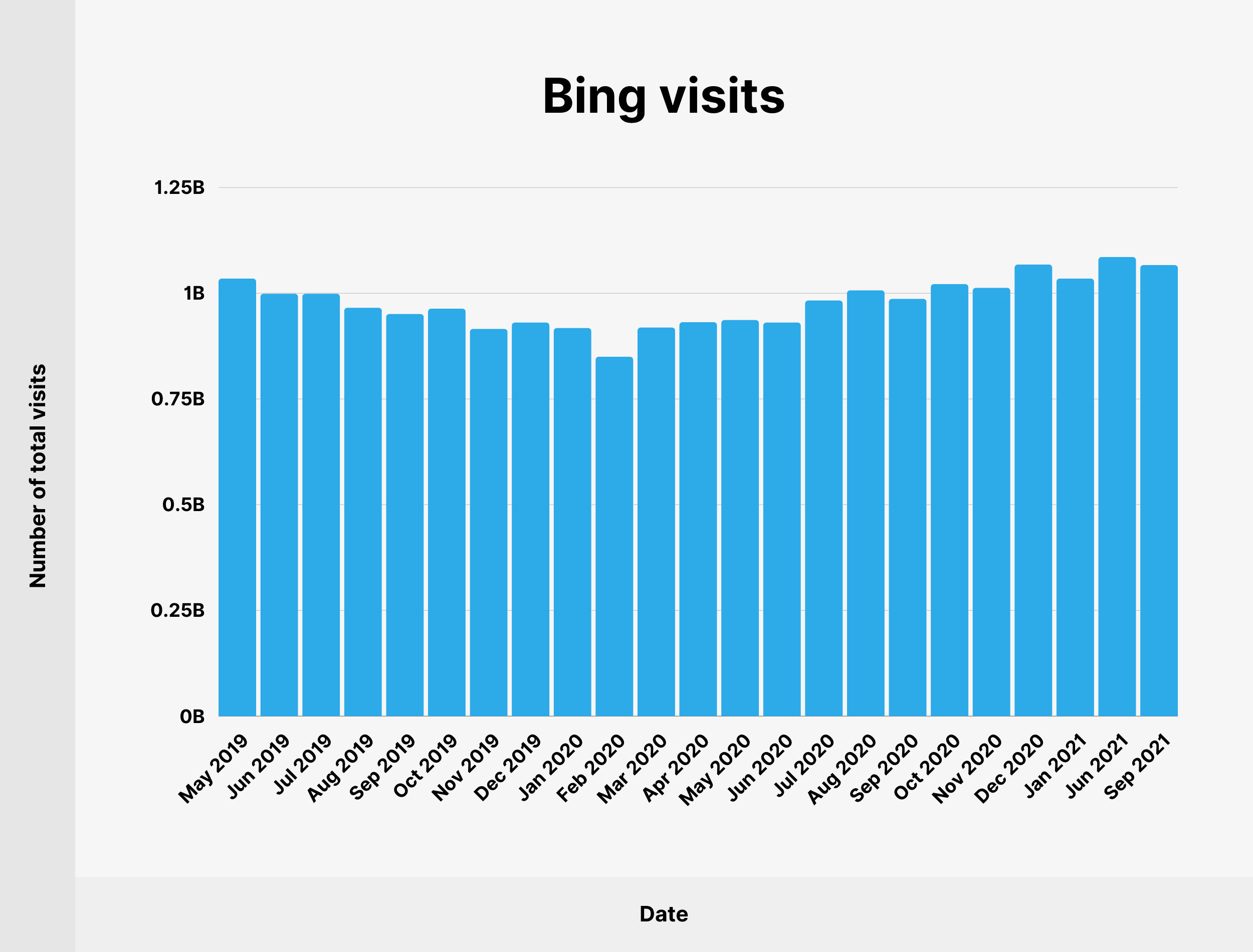 Bing visits