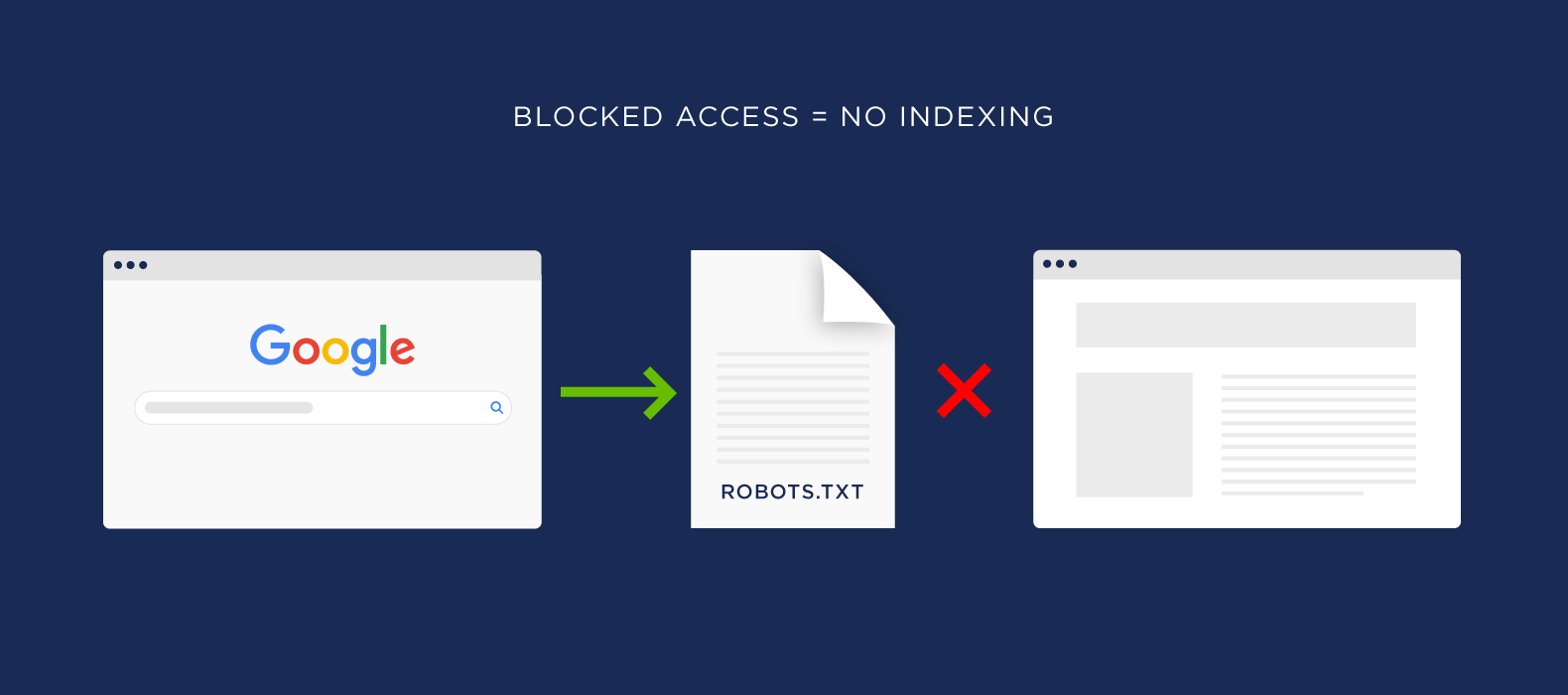 Blocked access means no indexing
