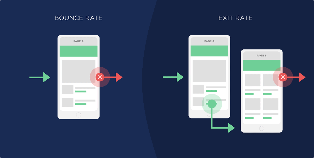 Bounce rate .vs. Exit rate