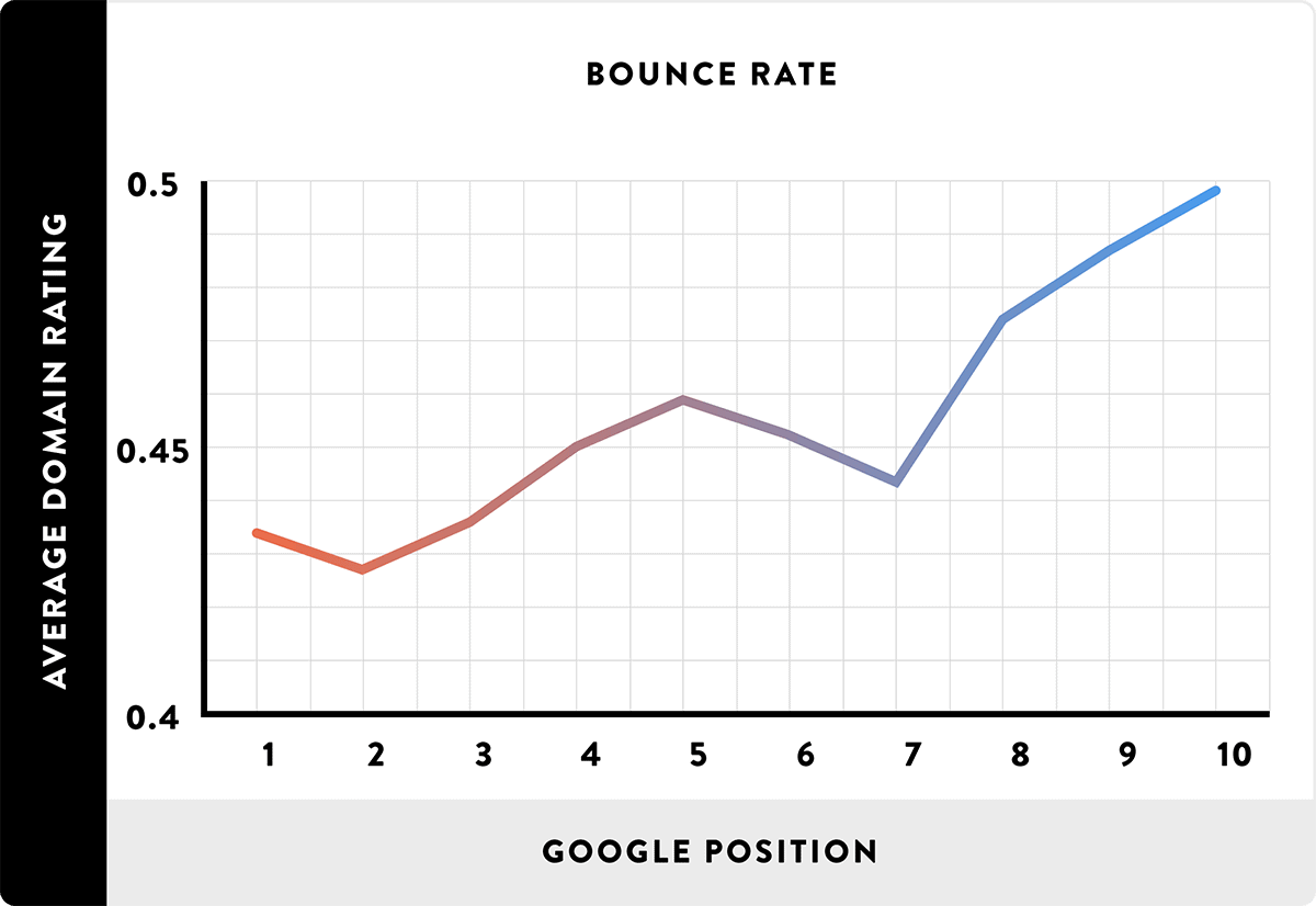 Bounce rate is closely correlated to first page Google rankings
