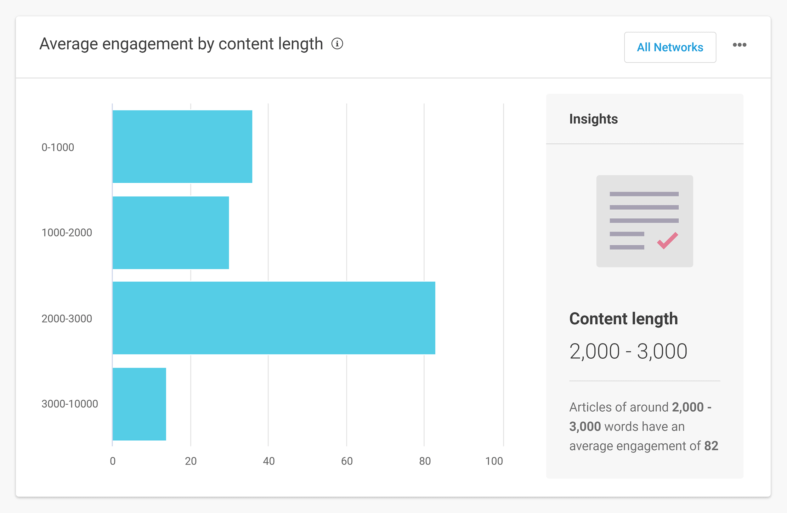 Buzzsumo – Content – Average engagement by length