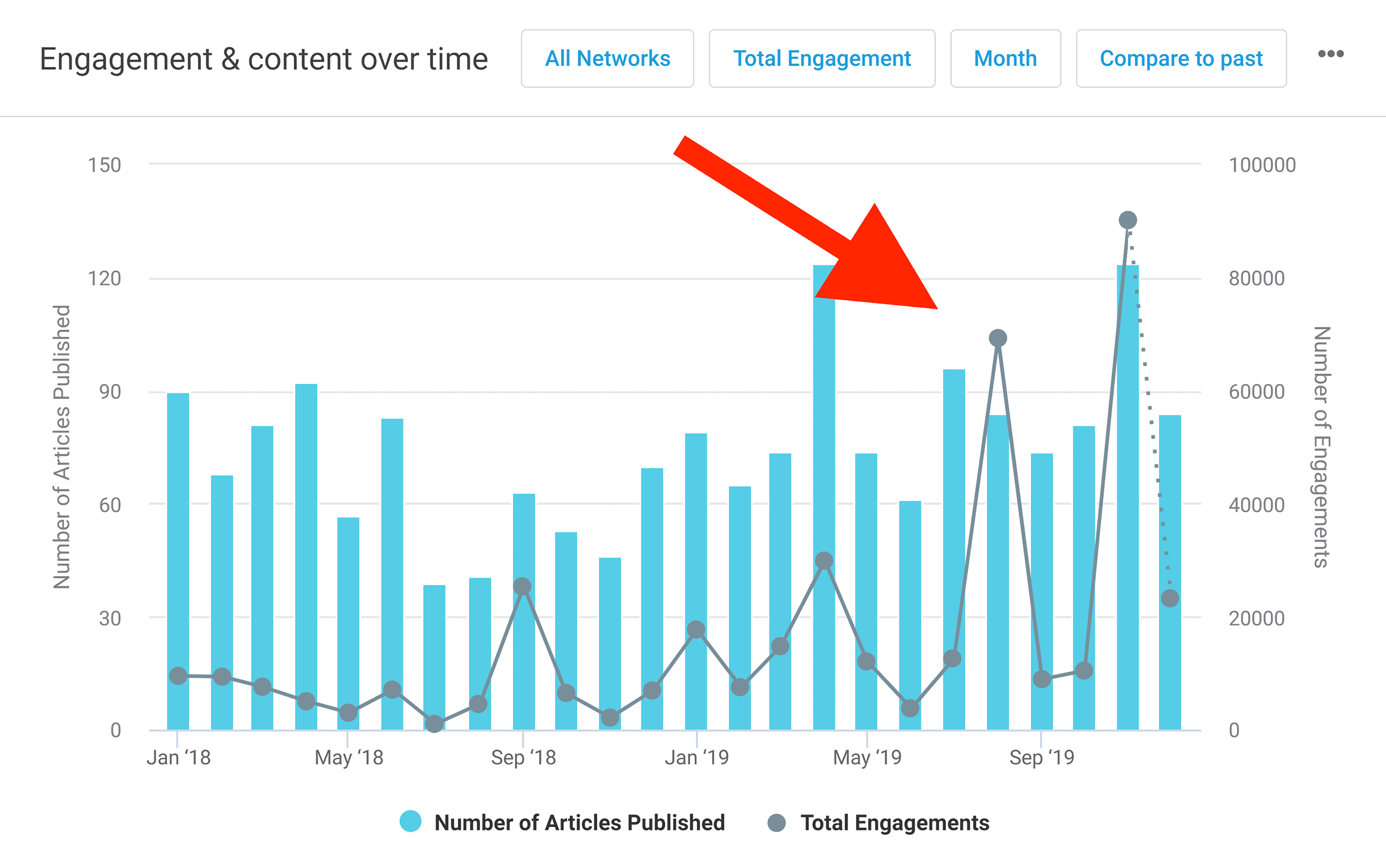 Buzzsumo – Engagement over time – Light pollution