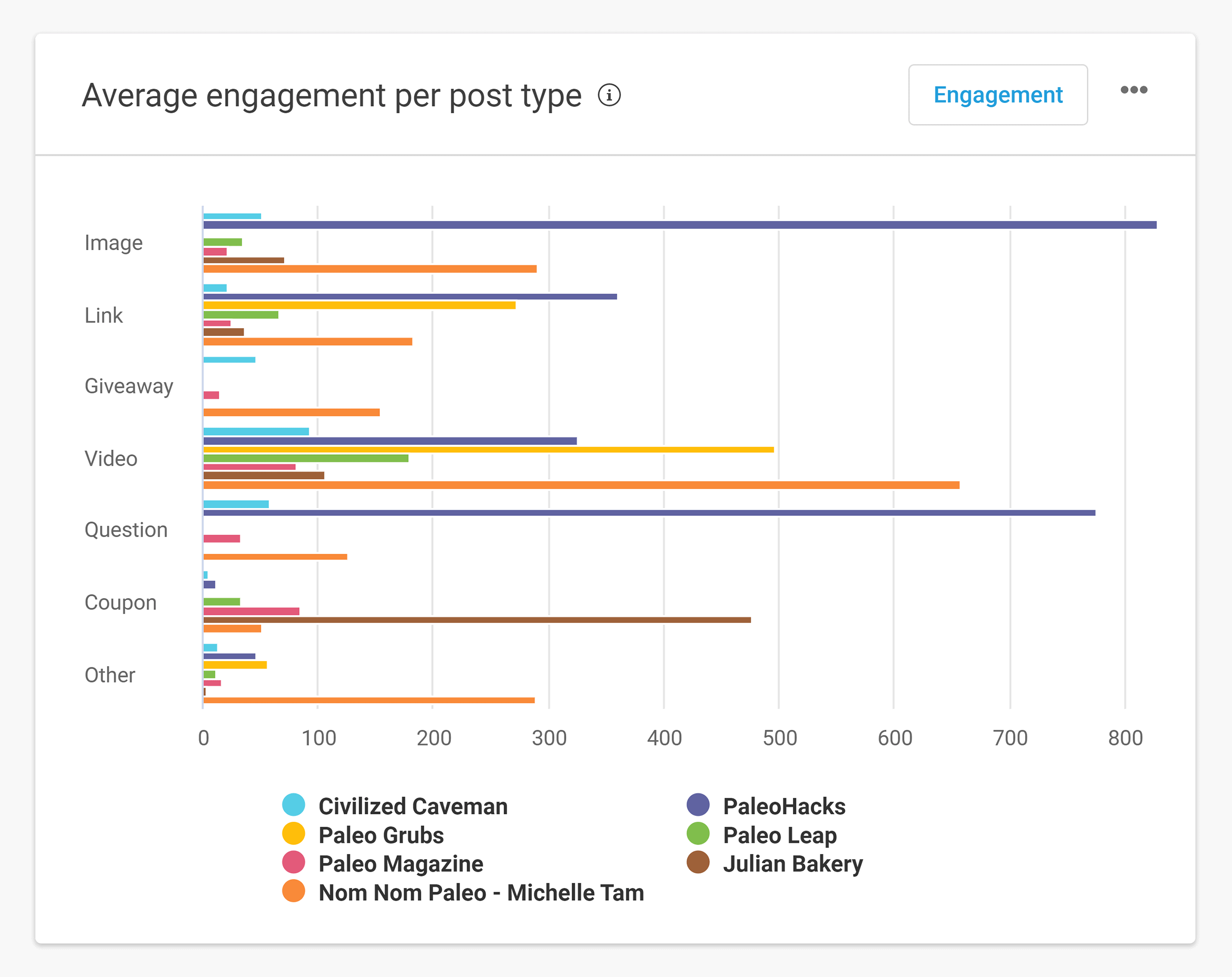 Buzzsumo – Facebook – Average engagement per type