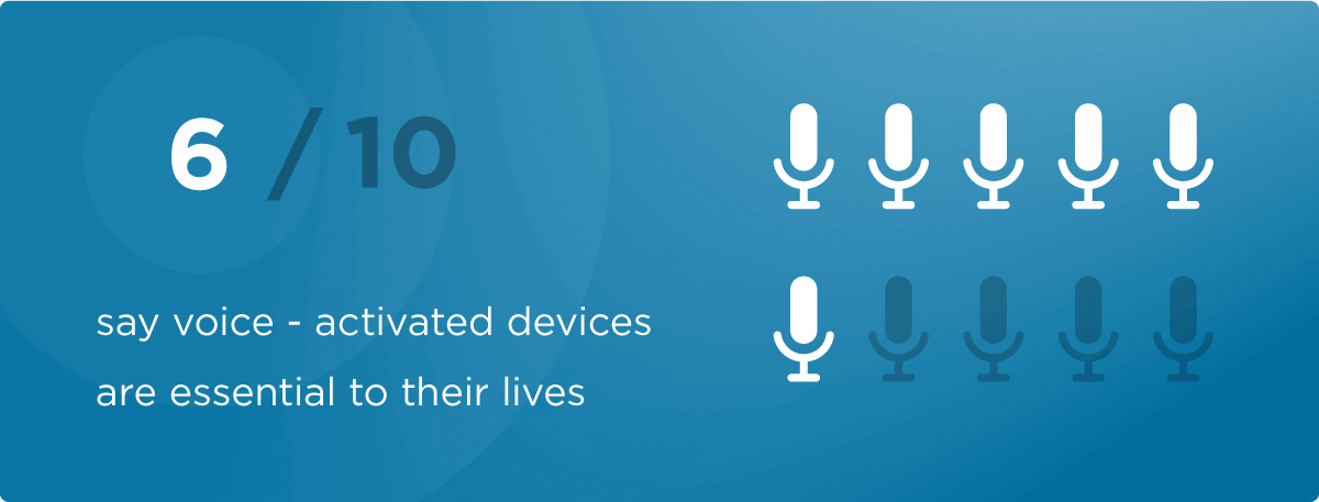 6 out of 10 people say that voice activated devices are essential to their lives