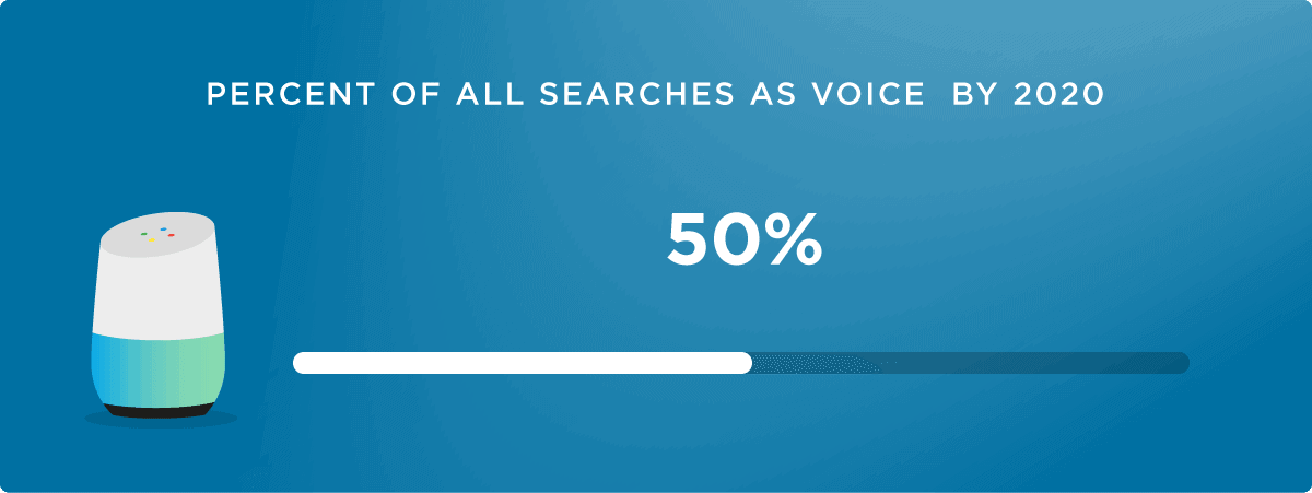 Percent of all searches as voice search in 2020