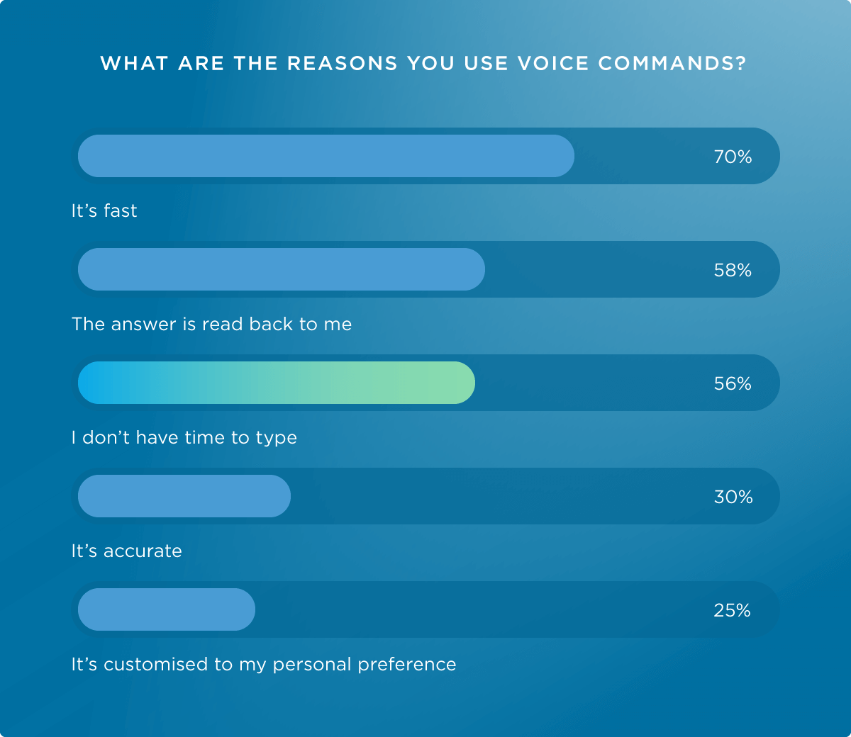 Reasons for using voice commands