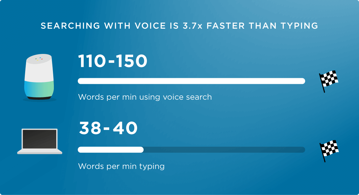 Searching with voice is 3x faster than typing