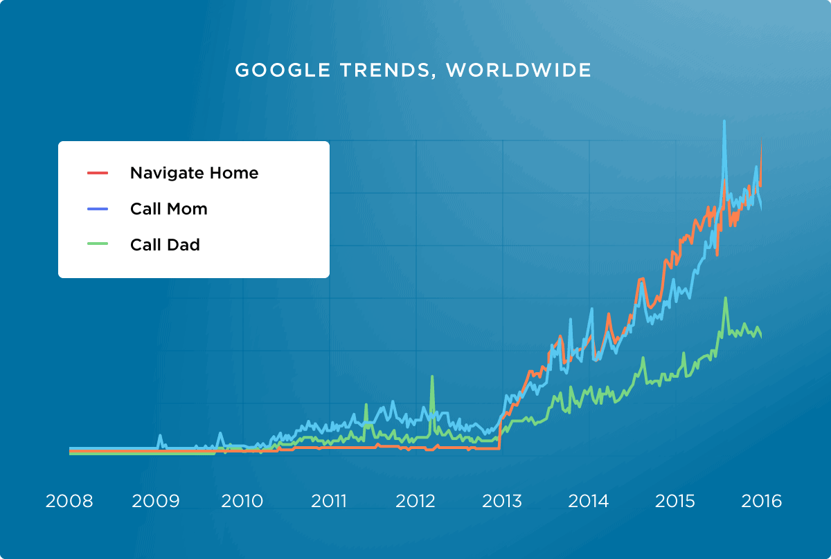 Voice search growth worldwide
