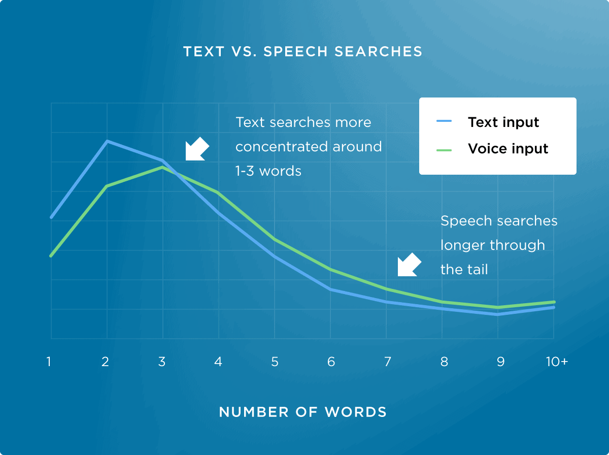 Text .vs. Speech searches