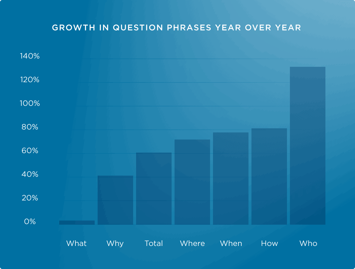 Growth in question phrases, year over year
