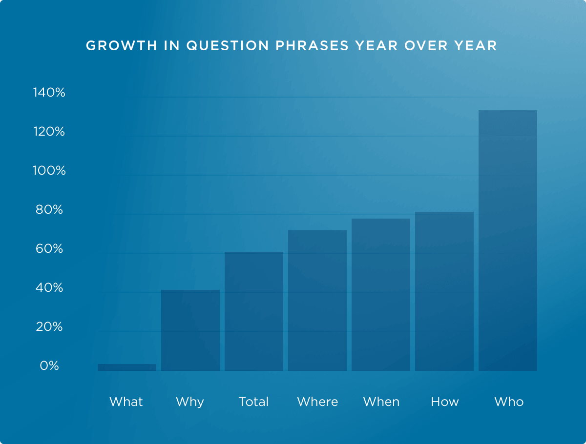 Growth in question phrases, year over year