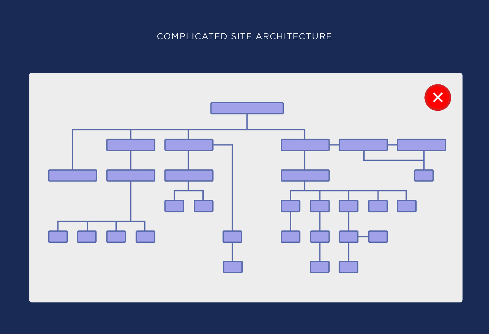Complicated site architecture