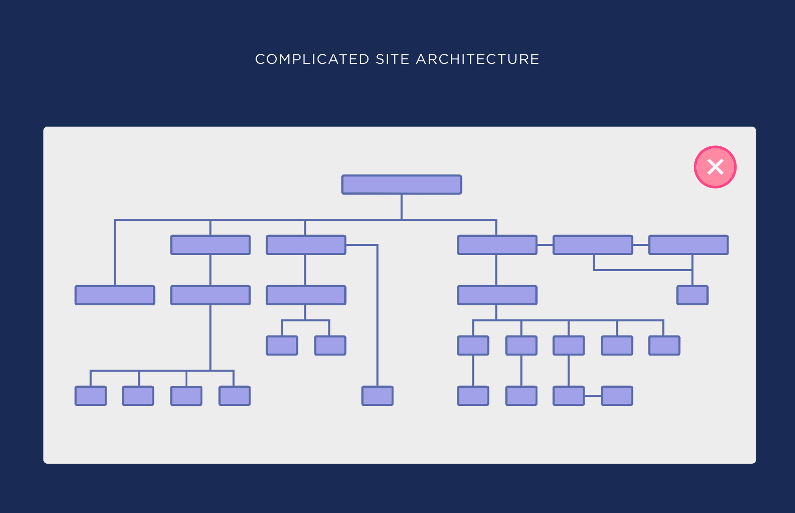Complicated site architecture