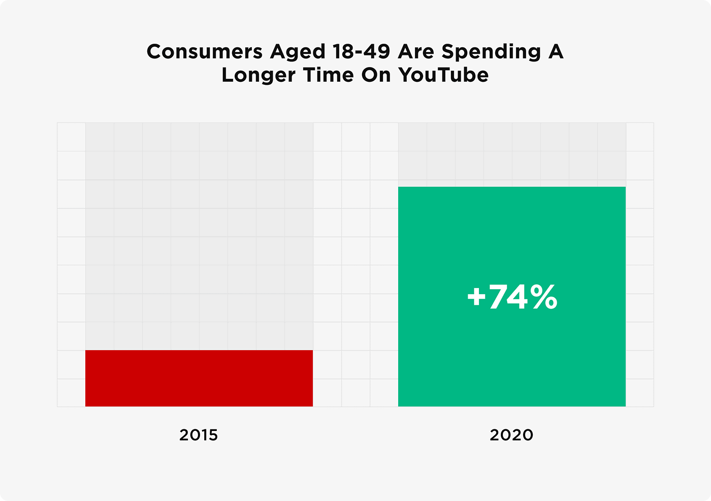 Consumers aged 18-49 are spending a longer time on YouTube