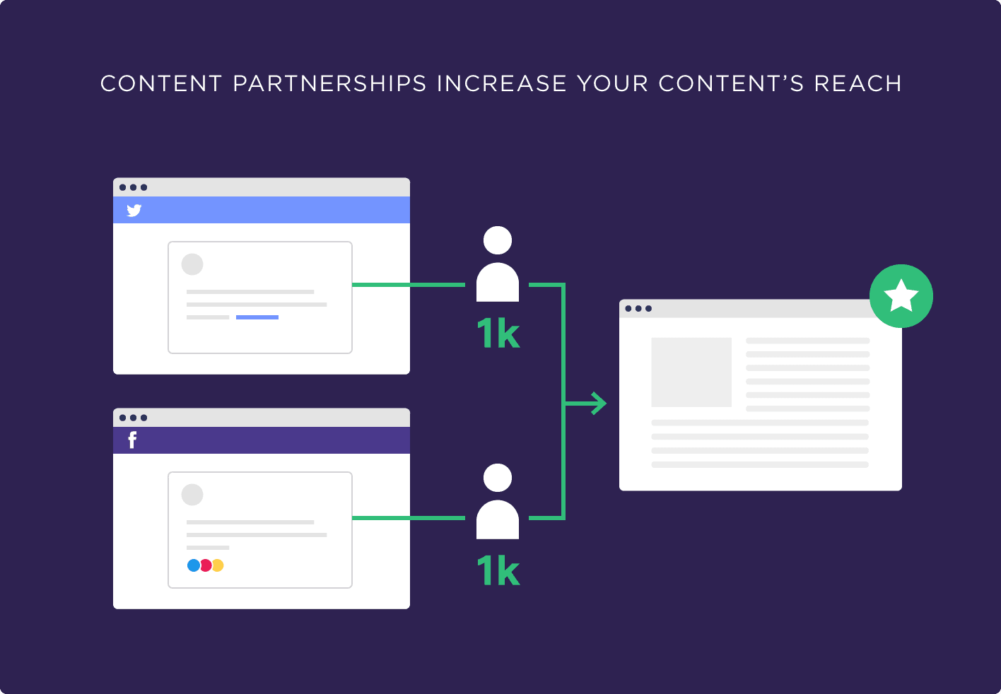 Content partnerships increase your content&#039;s reach