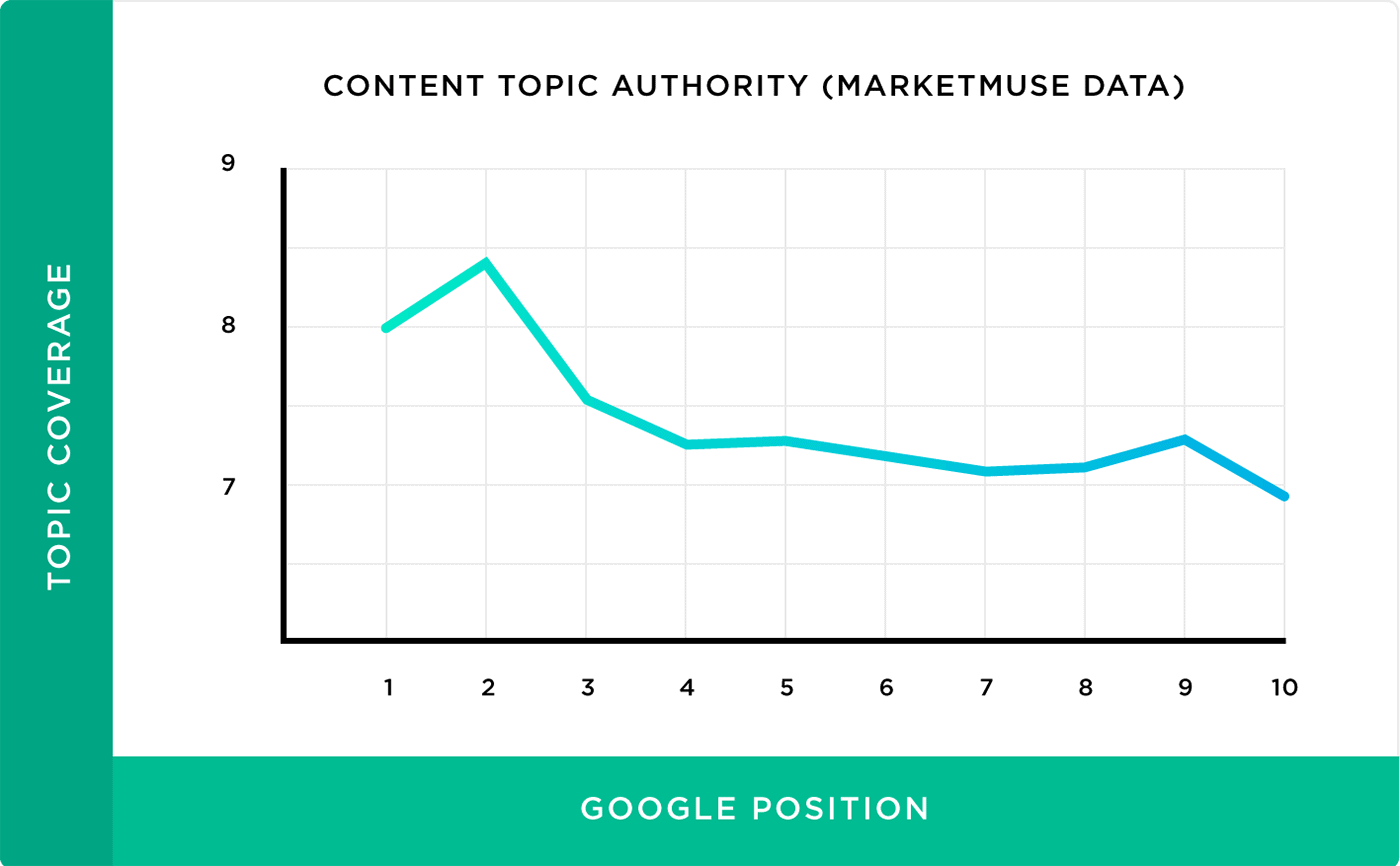 Content topic authority (Marketmuse data)